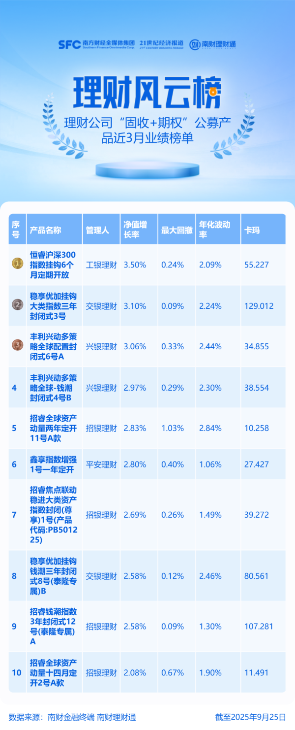 嘉信资本 工银、交银、兴银3只“固收+期权”产品近3月净值涨超3%